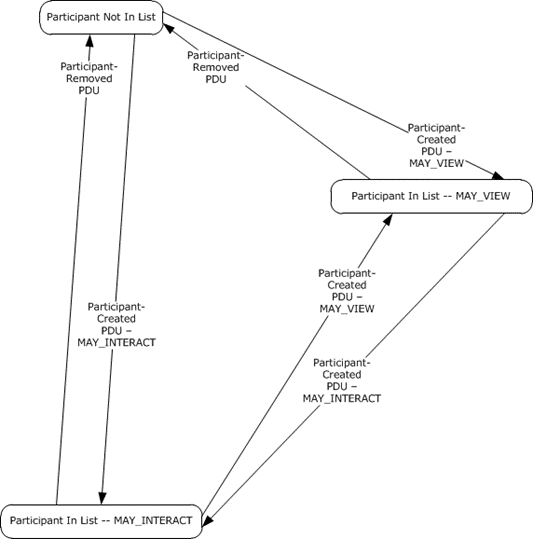 [MS-RDPEMC]: Common Details | Microsoft Learn