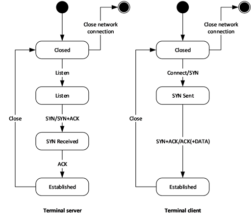 State diagram for the terminal server and terminal client states