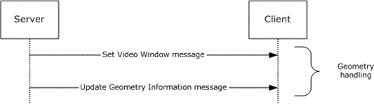 [MS-RDPEV]: Geometry Handling Sequence | Microsoft Learn
