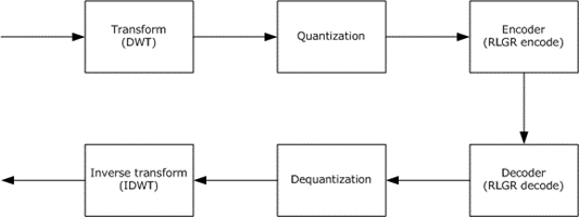 Core functional blocks of the RemoteFX codec