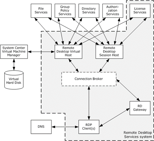 [MS-RDSOD]: Overview | Microsoft Learn