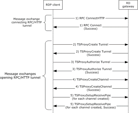 Creating an RPC over HTTP (RPC/HTTP) tunnel