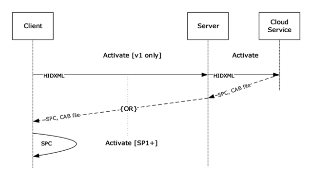 [MS-RMPR]: Publishing Usage Policy Example | Microsoft Learn