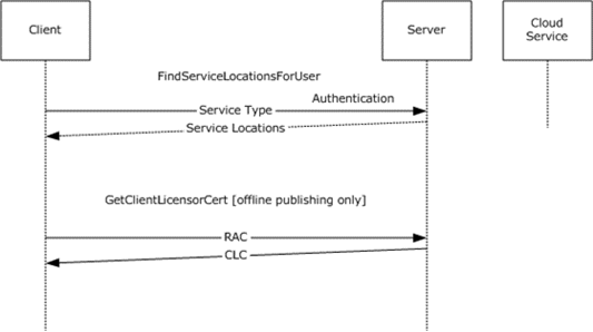 [MS-RMPR]: Publishing Usage Policy Example | Microsoft Learn