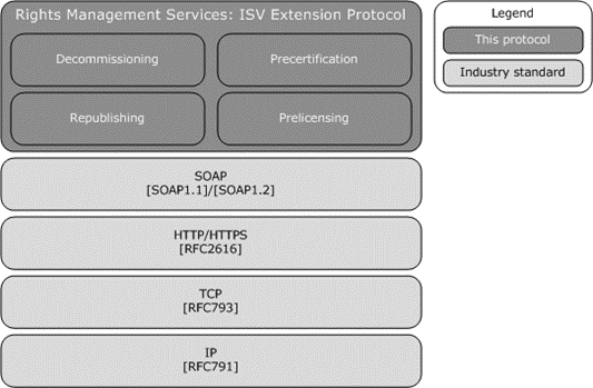 ISV Extension Protocol transport stack