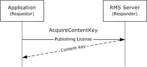 AcquireContentKey operation message sequence