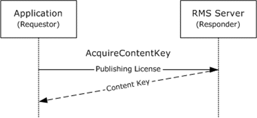 AcquireContentKey operation is called