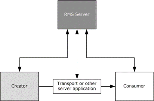 Roles in the RMS system