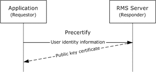 Precertify operation is called