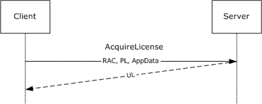 AcquireLicense operation is called using the RMS: Client-to-Server Protocol [MS-RMPR]
