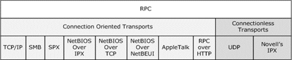 RPC extensions transports