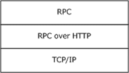 [MS-RPCH]: Relationship to Other Protocols | Microsoft Learn