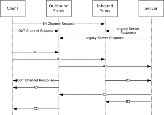 [MS-RPCH]: Connection Establishment | Microsoft Learn