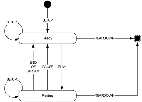 RTSP state diagram (client perspective)