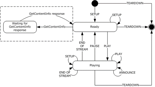 RTSP state diagram with caching proxy server (client perspective)