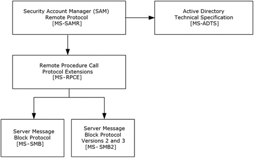 [MS-SAMR]: Relationship to Other Protocols | Microsoft Learn