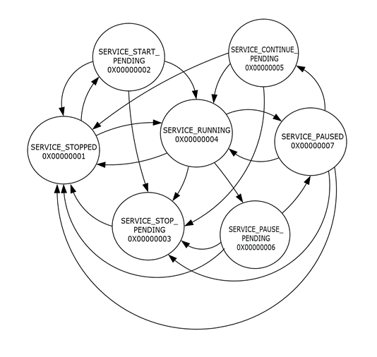 State Diagram in which life cycle and execution properties are governed by the rules defined in SCM