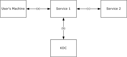 [MS-SFU]: Message Processing Events and Sequencing Rules | Microsoft Learn