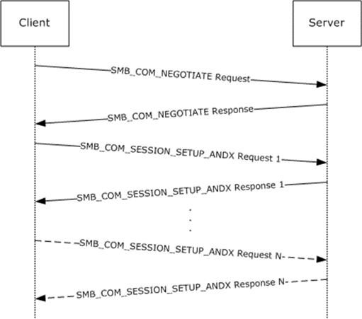 User authentication and session establishment sequence