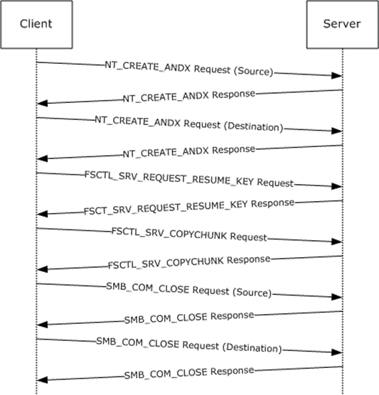 Copy file (from/to same remote server) sequence