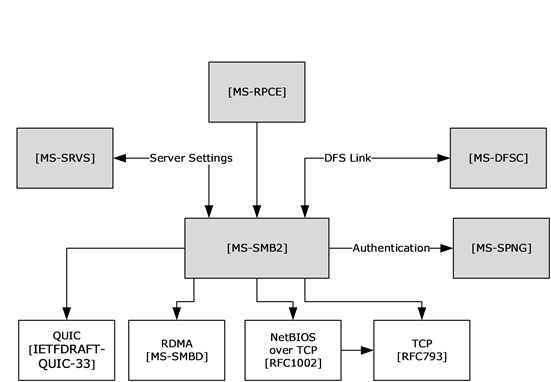 Relationship to other protocols