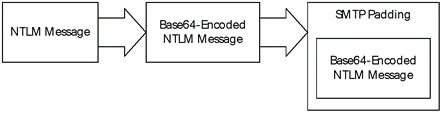 Relationship between NTLM message and SMTP (NTLM Authentication Protocol message)