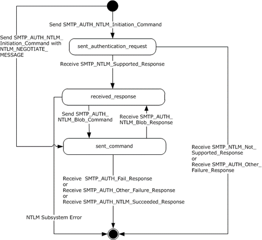 SMTP NTLM authentication client state model