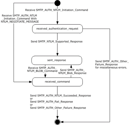 SMTP NTLM authentication server state model