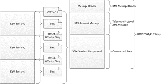 [MS-SQMCS2]: Data Upload – XML Message Construction | Microsoft Learn