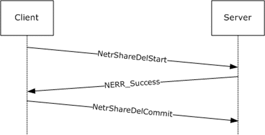 [MS-SRVS]: Two-Phase Share Deletion | Microsoft Learn
