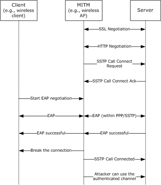 MITM scenario without the SSTP crypto binding solution