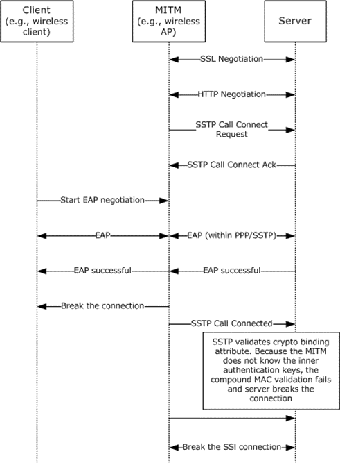 MITM scenario with SSTP crypto binding solution