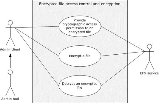 Encrypted file access control and encryption use case diagram