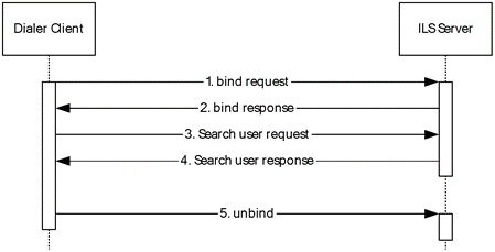 ILS Find Users sequence
