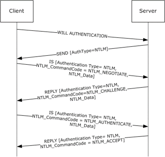 Telnet client authenticating Telnet server