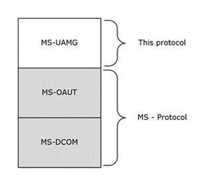 Relationship between protocols related to the Update Agent Management Protocol
