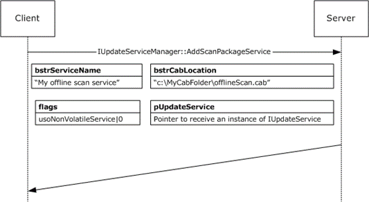 Message sequence diagram for adding an update service based on a scan package