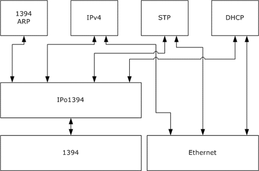 Protocol stack showing IPo1394 and its relationship to other protocols