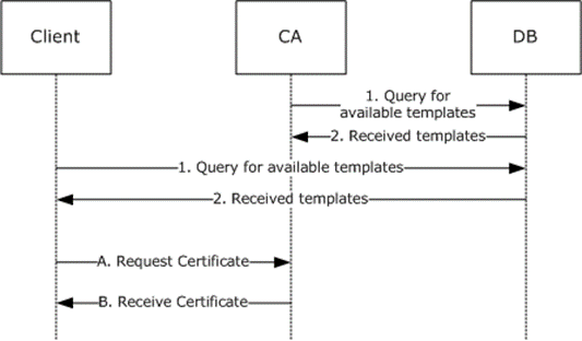 [MS-WCCE]: Protocol Examples | Microsoft Learn
