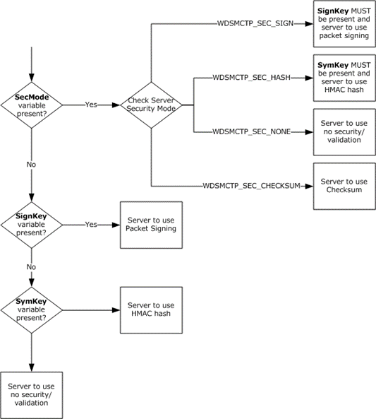 [MS-WDSMSI]: Determine Server Security Mode | Microsoft Learn