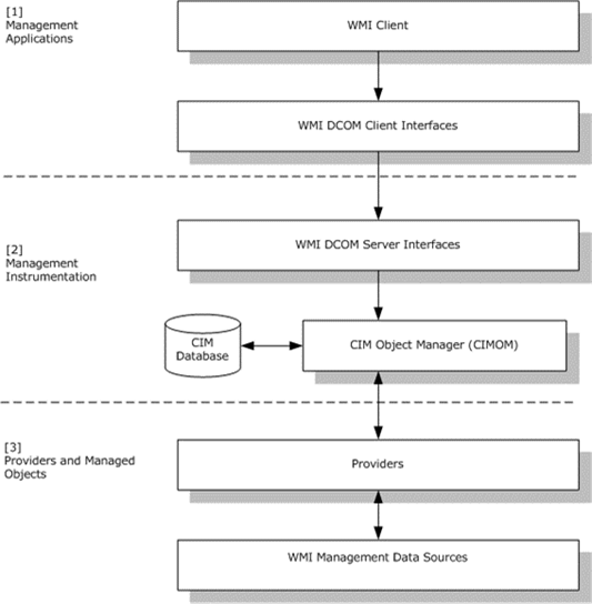 Windows Management Instrumentation Remote Protocol architecture