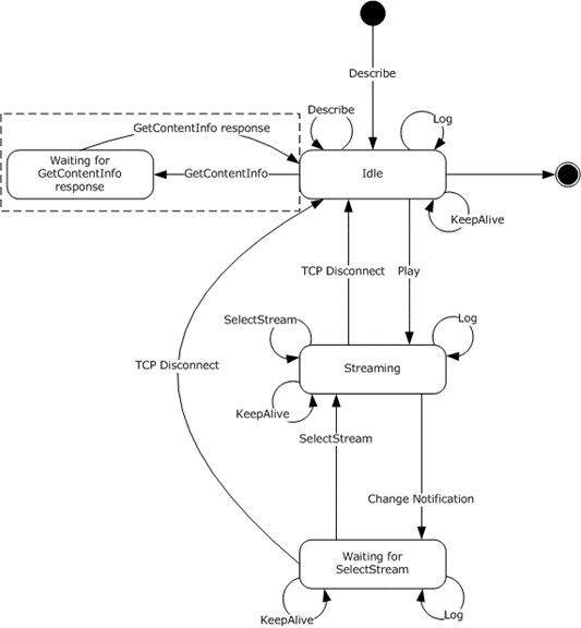 [MS-WMSP]: Server States in Non-Pipelined Mode | Microsoft Learn
