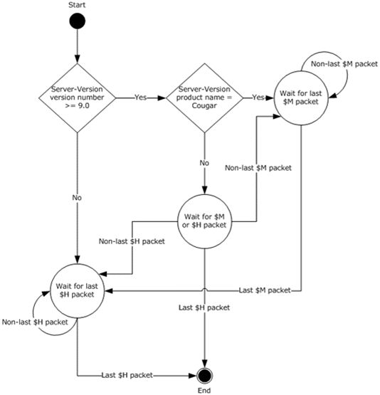 Parsing $M and $H packets flow chart