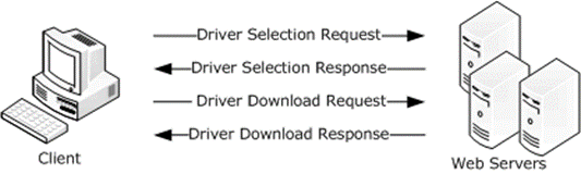 Client selection and download of printer driver