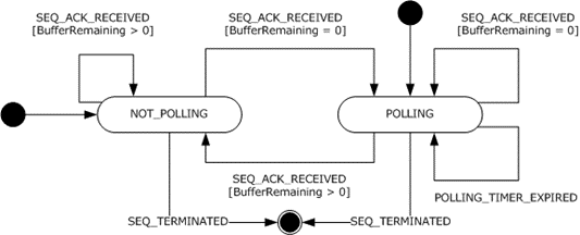 State diagram of the AFCE to WSRM on the RMS