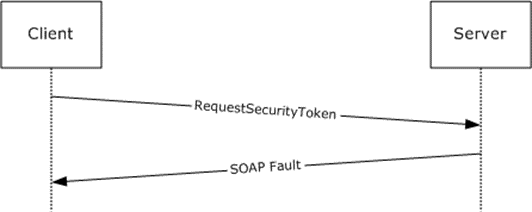Typical sequence for a rejected certificate renewal request
