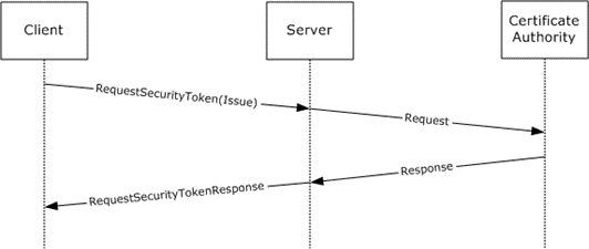 Typical sequence for a certificate renewal request
