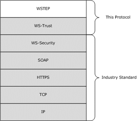 WSTEP Protocol stack diagram