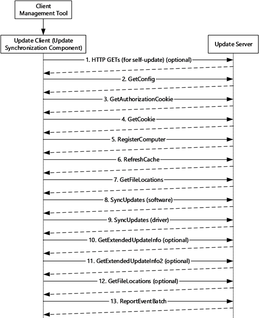 [MS-WSUSOD]: Example 6: Update Client Is Pointed to a New Update Server ...