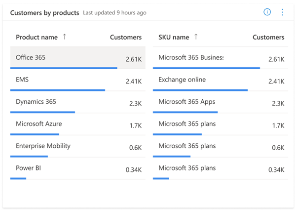 Screenshot of Customers by product report.
